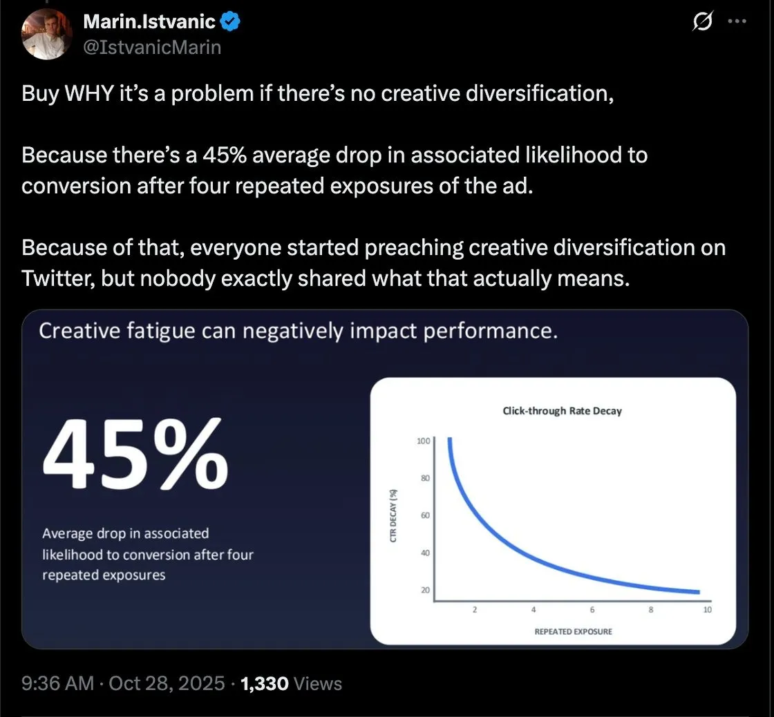 You need creative diversity because creative fatigue hurts ad performance