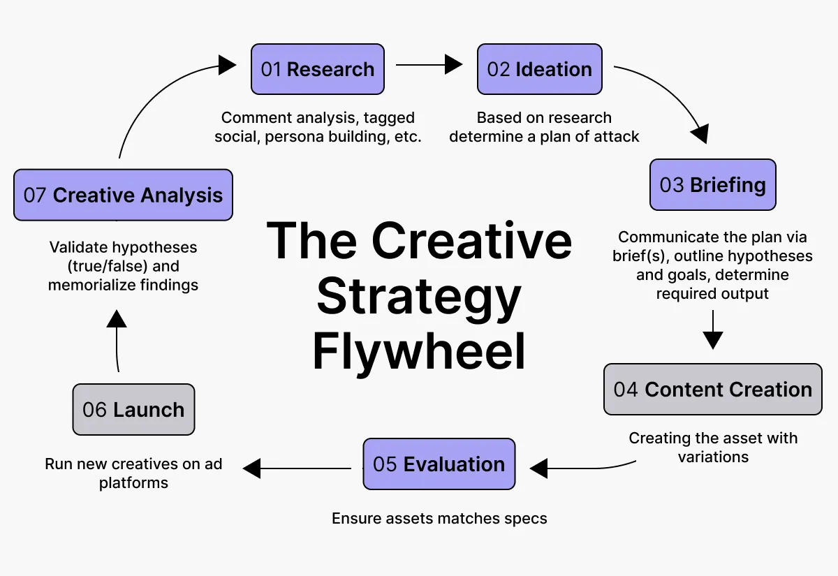 creative strategy flywheel 2025