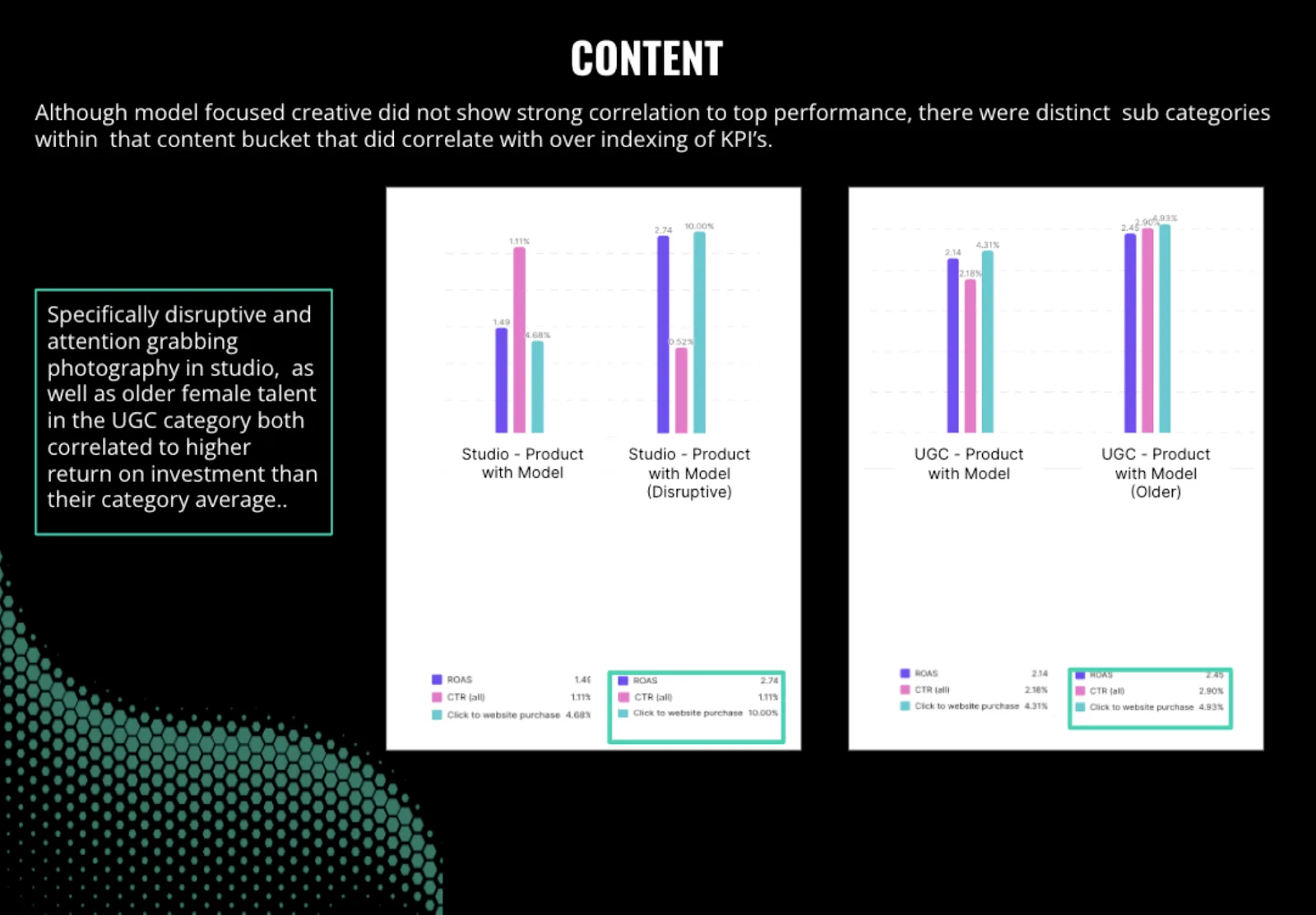 Model-focused creative did not show strong correlation to top performance. However, several UGC subcategories did.