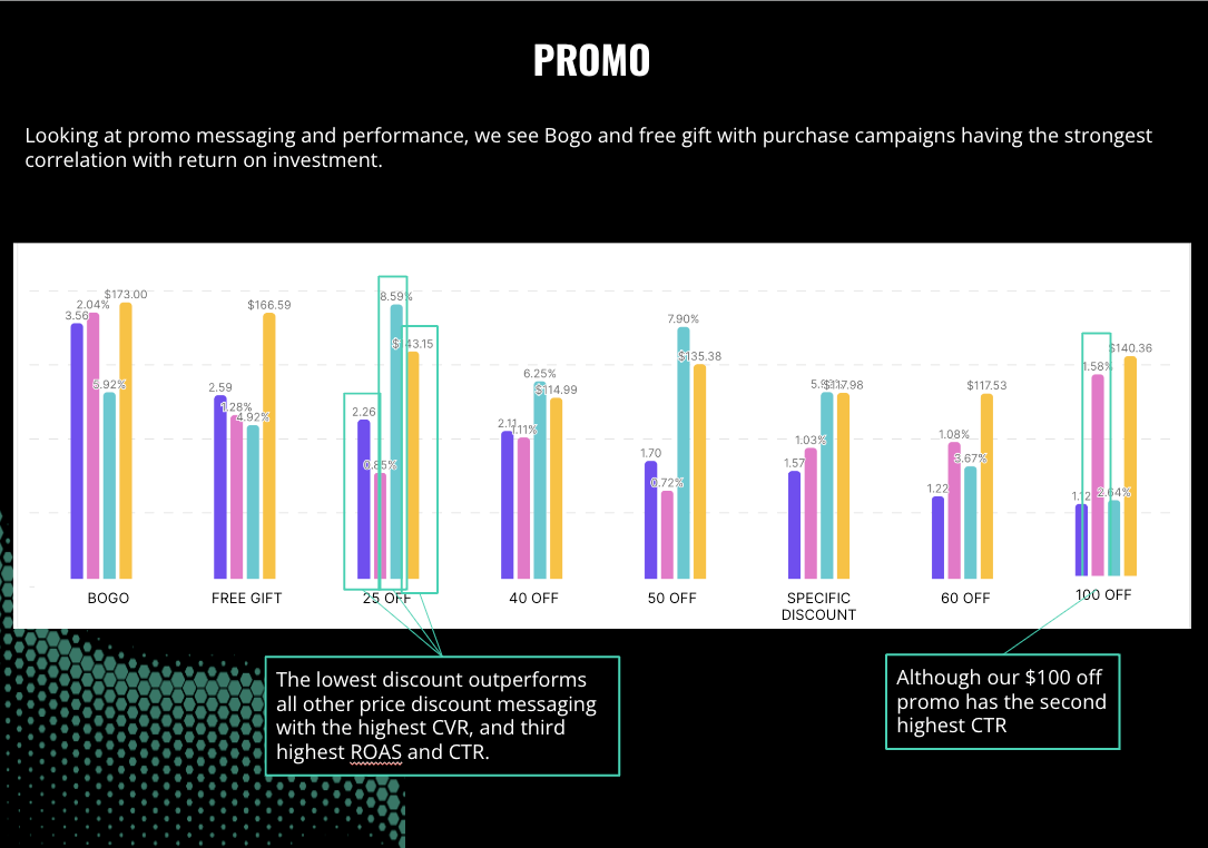 BOGO and free gift with purchase campaigns had the strongest correlation with ROI.